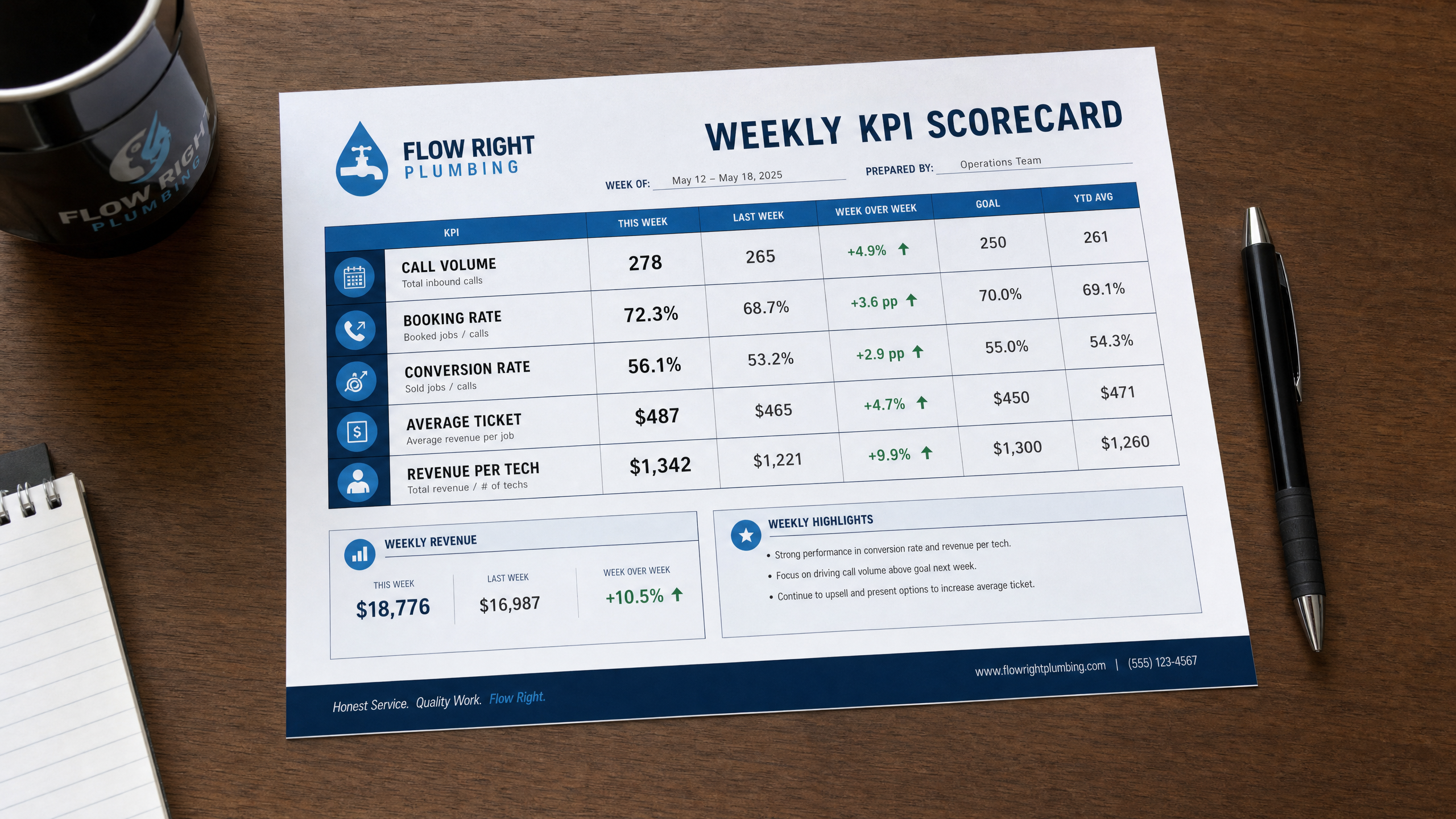 Plumbing company weekly KPI scorecard showing booking rate and average ticket